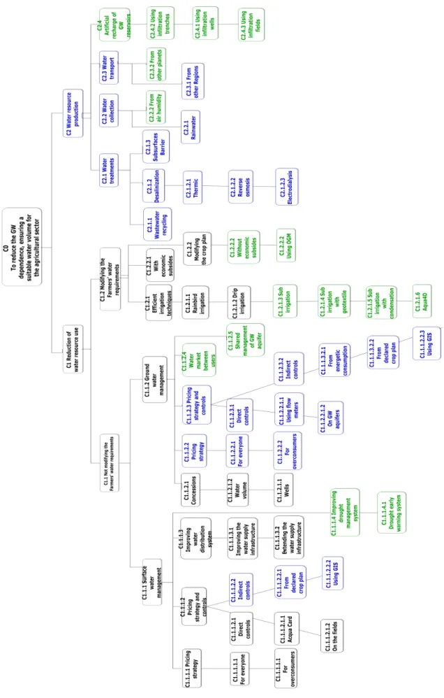 Fig. 4 The C-space showing all the policy alternatives generated
