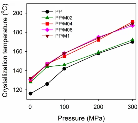 Figure 2 shows T c measured for neat and nucleated PP during nonisothermal crystal- crystal-lization (protocol I) under various P
