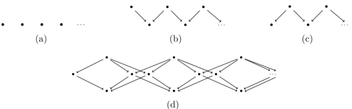 Fig. 1.14. Les diagrammes de Loewy possibles pour un Vir-module de Feigin-Fuchs (voir l’introduction) avec les facteurs de composition représentés par des cercles pleins (cf