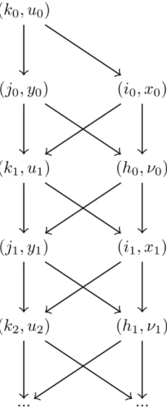 Fig. 1.16. Organisation des successeurs de la paire (d, z) sous  q pour q une racine de l’unité