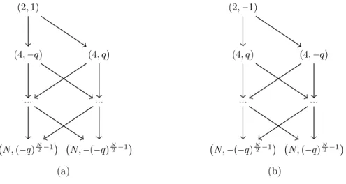 Fig. 1.19. Diagrammes de Loewy de : W N,2;1 (q) (a) et W N,2;−1 (q) (b).