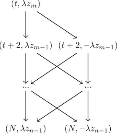 Fig. 1.20. Diagramme de Loewy du sous-module de W N,2;−1 (q) engendré par le facteur L N,t;y