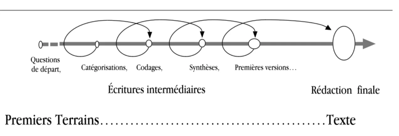 Figure 1. Réflexivité et transversalité de l’écriture dans l’enquête 5