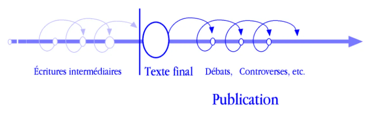 Figure 2. Le texte final comme objet : la rupture de la publication 