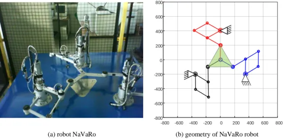 Figure 11  Parallel robot NaVaRo and its geometry + axes et couleurs des jambs significations 