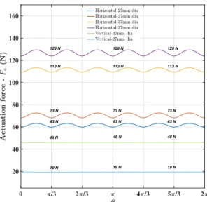 Figure 13: Variation of the actuator forces with respect to the diameter of the pipe and the orientation of the robot (θ)