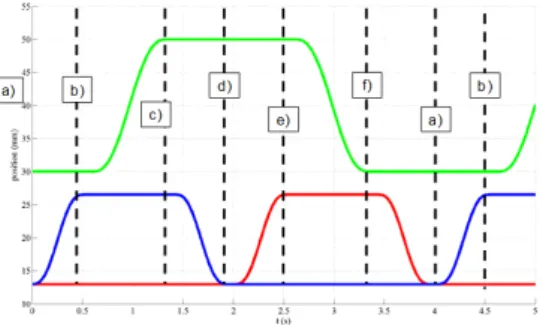 Figure 4: Position of the joints/actuators of the robot during a locomotion cycle