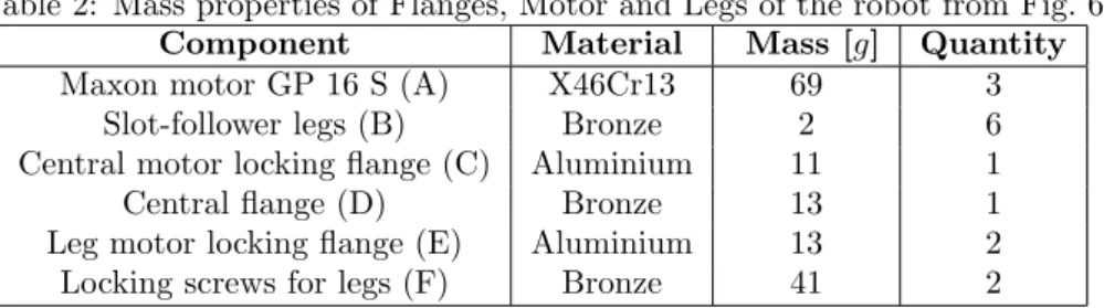 Table 2: Mass properties of Flanges, Motor and Legs of the robot from Fig. 6 Component Material Mass [g] Quantity