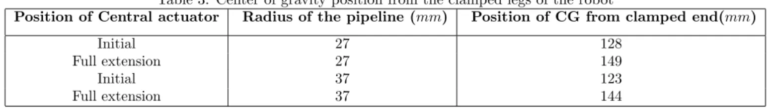 Figure 10: Forces with respect to (θ) in a horizontal pipeline at r =27 mm for initial(above) and full extension(below) of central actuator