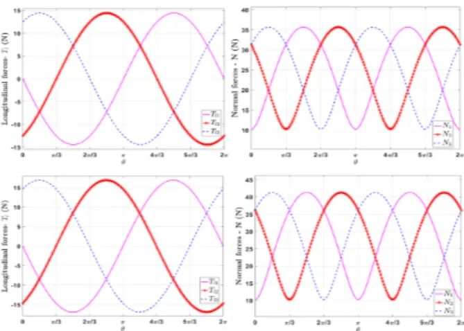 Figure 11: Forces with respect to (θ) in a horizontal pipeline at r =37 mm for initial(above) and full extension(below) of central actuator