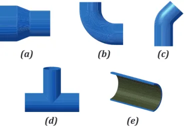 Figure 6. Possible profiles encountered by an inspection robot inside an industrial pipeline: (a) varying diameter; (b) curvature; (c) inclination; (d) branching; and (e) uneven surface walls [21].