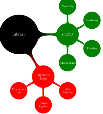 Figure 1: Architecture of Library