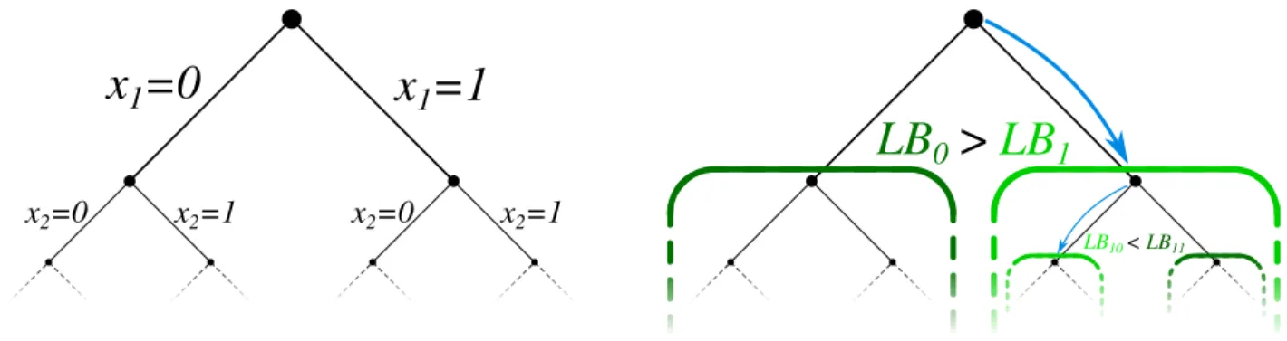 Fig. 8. Finite tree of solutions with s max = 1 (left) and branch-and-bound method (right)