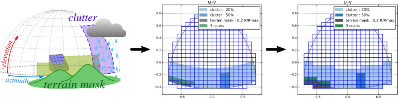 Fig. 9. Mission constraints in azimuth-elevation (left), direction cosines (center) and discrete mission constraints (right)