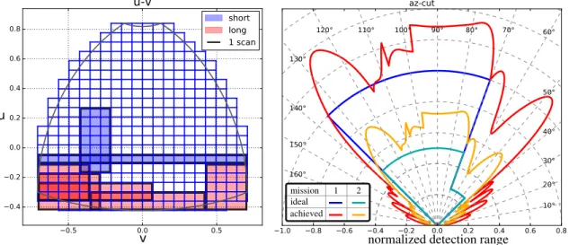 Fig. 10. Invariant part of the optimal solutions and detection range on the horizon (elevation = 0)
