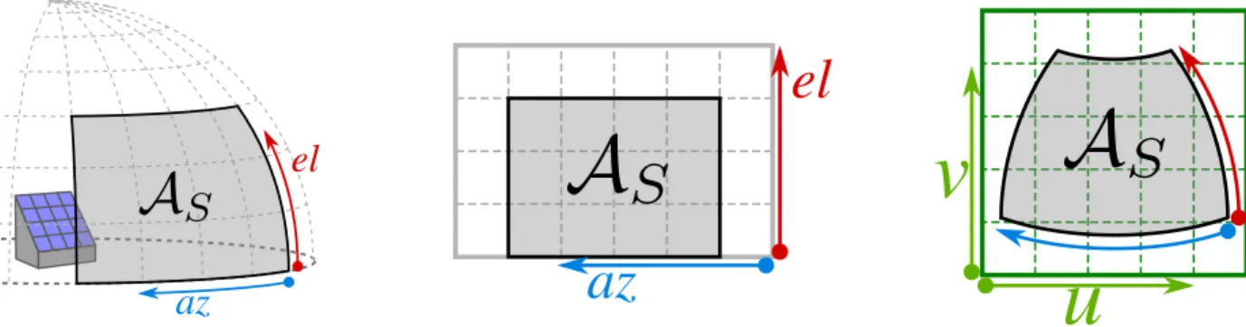Fig. 1. Surveillance space in 3D (left), in azimuth/elevation (center), in direction cosines (right) bound, approximation heuristics like the greedy algorithm, or evolutionary methods such as  simu-lated annealing or genetic algorithms, see [14] for a rece