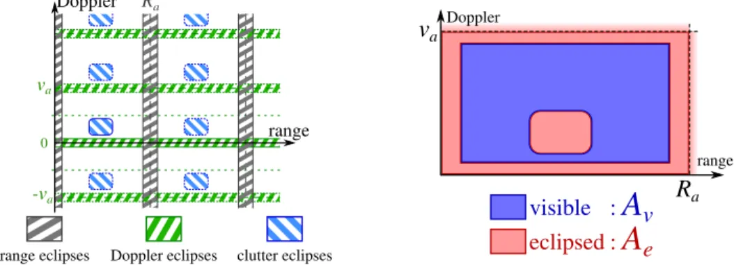 Fig. 3. range-Doppler map with eclipses for given Doppler and range ambiguities (left) and its visible and occulted areas (right)