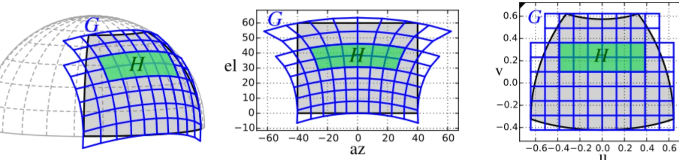 Fig. 4. Detection grid G and a rectangle H in 3D (left), in azimuth/elevation (center), in direction cosines (right)