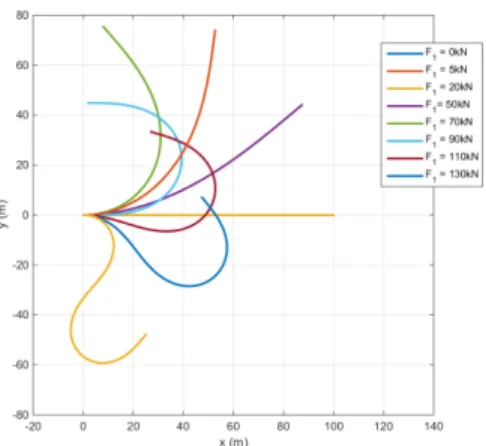 Fig. 2: Beam subject to a concentrated tip torque: Time evolution of K˙ 2 , K˙ 3 for several steps of loading.