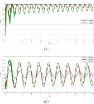 Fig. 10: Beam bent with C = 2.3Nm and released: Snap- Snap-shots at t = 1s (a) and 1.5s (b) with n = 1, 2, 3, 4, 5 modes.