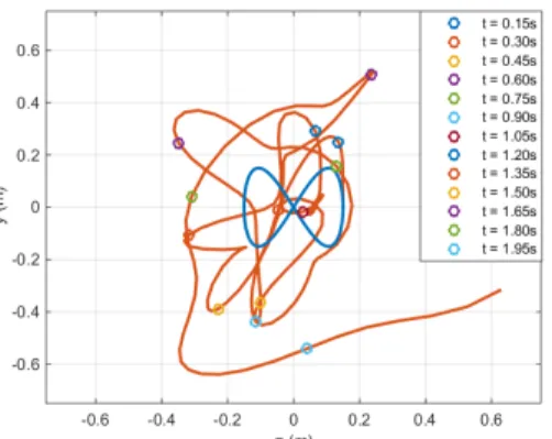 Fig. 13: Pendulum swinging in gravity: Time evolution of the tip position.