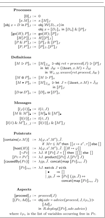 Fig. 10 Translating the aspect join calculus to the join calculus (translation of named definitions is in Figure 12)