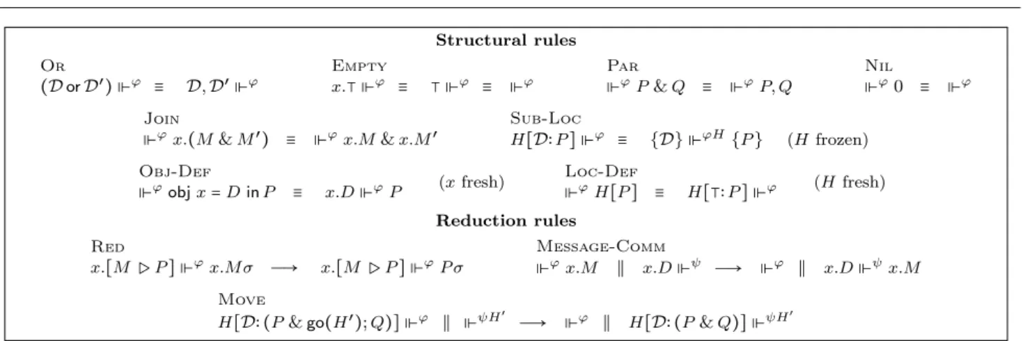 Fig. 3 Chemical semantics of the distributed objective join calculus (adapted from [21, 23])
