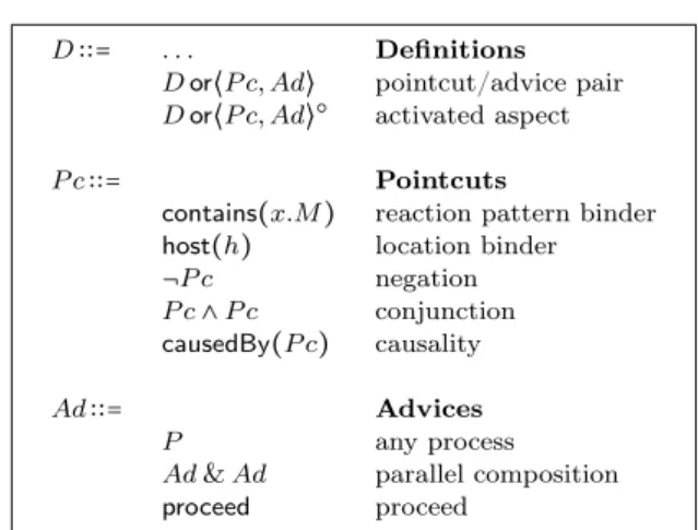 Fig. 4 Syntax of aspects in the aspect join calculus
