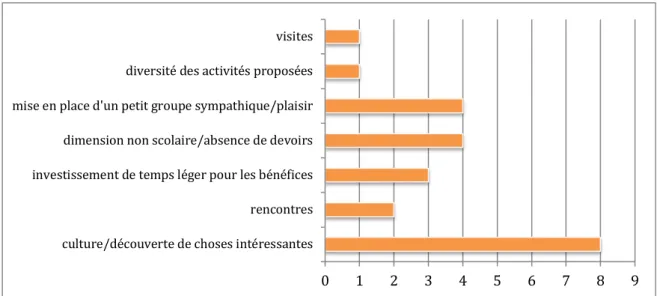 Figure 4 : principaux arguments à présenter aux élèves de 3 e  pour conseiller le parcours « Humanités et Cultures »,  d’après les élèves du parcours 