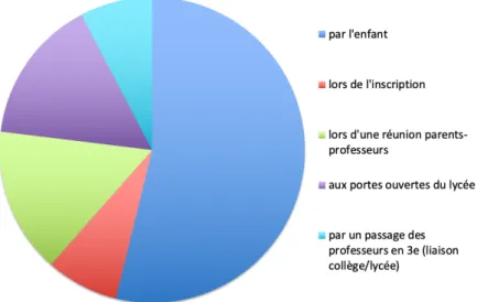 Figure 5 : Modalités de découvertes du Parcours « Humanités et Cultures » par les parents d’élèves 