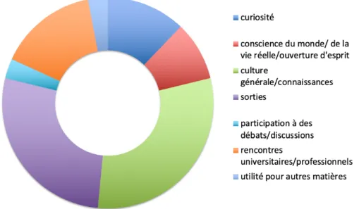 Figure 2 : Les motivations des élèves pour s’inscrire en parcours Humanités et Cultures 