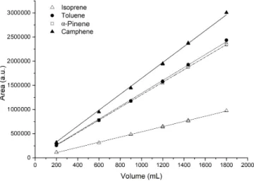 Figure 4. Investigation of the safe sampling volume at 80 % RH for the four most volatile compounds in the mixture.