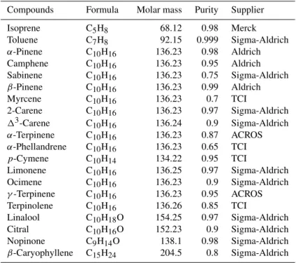 Table 2. List of target species for ambient measurements and chemical properties for gas standard generation.