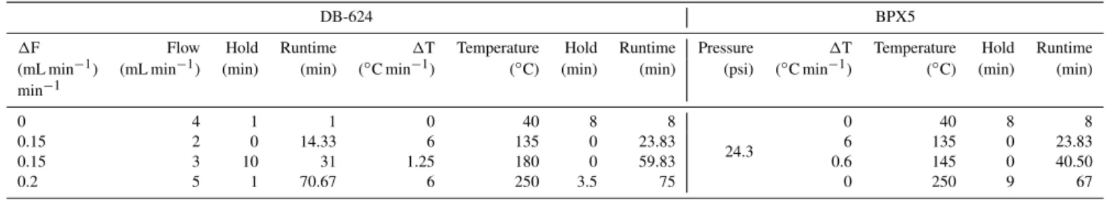 Table 3. Chromatographic details for the BPX5 and DB-624 columns.