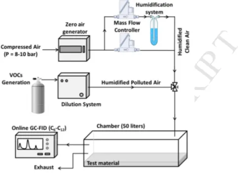 Figure 1. Experimental setup for measuring VOCs sorption coefficients on building materials, 125 