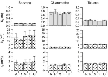 Figure 4. Average results for k a , k d  and K e  measured on the gypsum board using a mixture of 348 