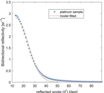 Figure 6. Measured BRDF of the platinum sample ( θ i = 13°) and BRDF model of Equation (8)  ﬁ tted.