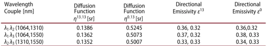 Table 1. Averaged di ﬀ usion function and directional emissivity identi ﬁ ed by thermore ﬂ ectometry.