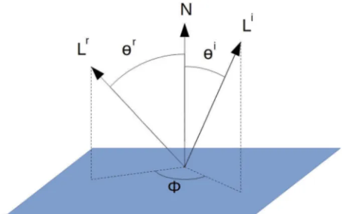 Figure 1. Global coordinate system with the units vector  L i , L r ,N  and the angles  θ i ,θ r ,φ.