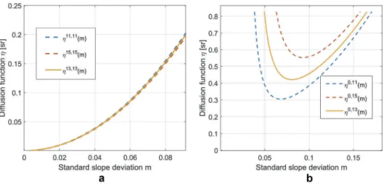 Figure 3. Di ﬀ usion function depending on the geometrical setting and the roughness parameter  m.
