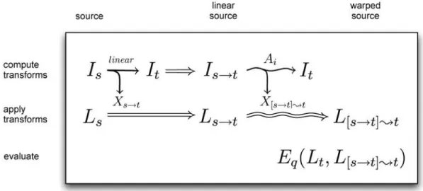 Fig. 2. Registration equations. The three stages of the study were to compute, apply, and evaluate registration transforms