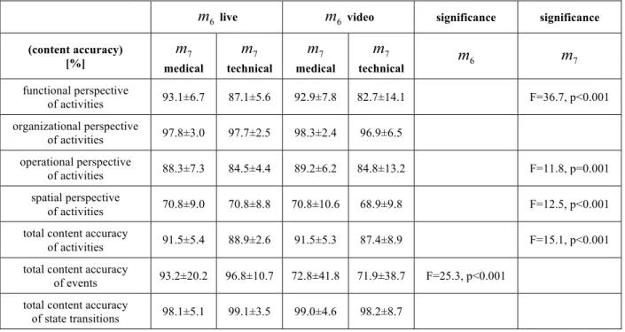 Table 5: Study results for content accuracy ( ) 