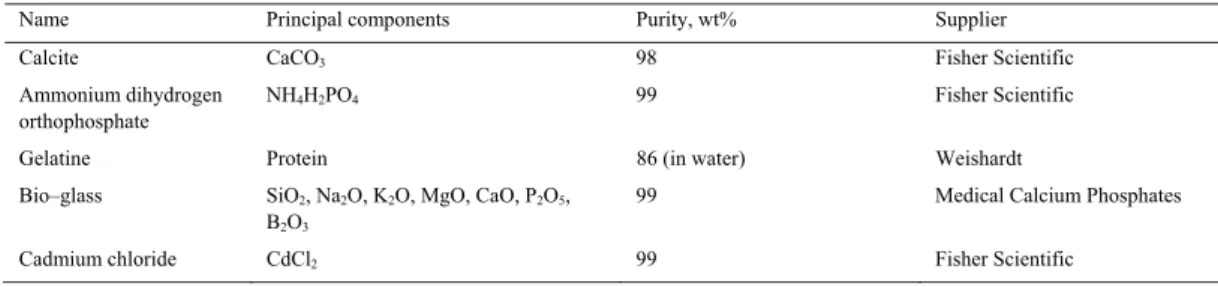 Table 1. Chemical products used in this work. 