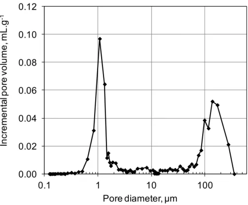 Fig. 7. Pore distribution of the accumulator calcined at 1000 °C obtained from mercury porosimetry; pore diameter is in base 10 logarithmic scale