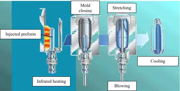 Figure 1 : Scheme of the injection blow molding process. 