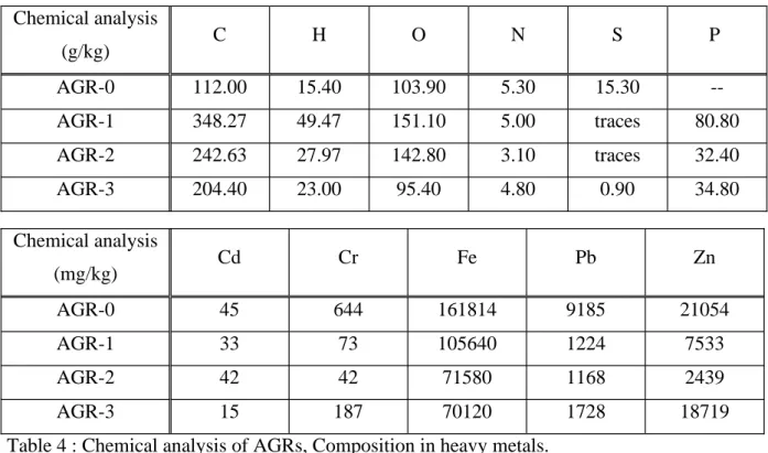 Table 4 : Chemical analysis of AGRs, Composition in heavy metals.