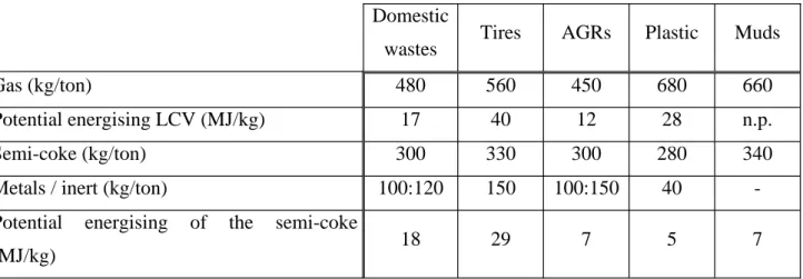Table 1 : Balance material and LCV (LCV of 1 kg of coal = 30 MJ/kg, LCV of 1 kg of fuel-oil  =  38  MJ/kg)  according  to  wastes  treaties  in  thermolyse  (Source:  Free University of Brussels).