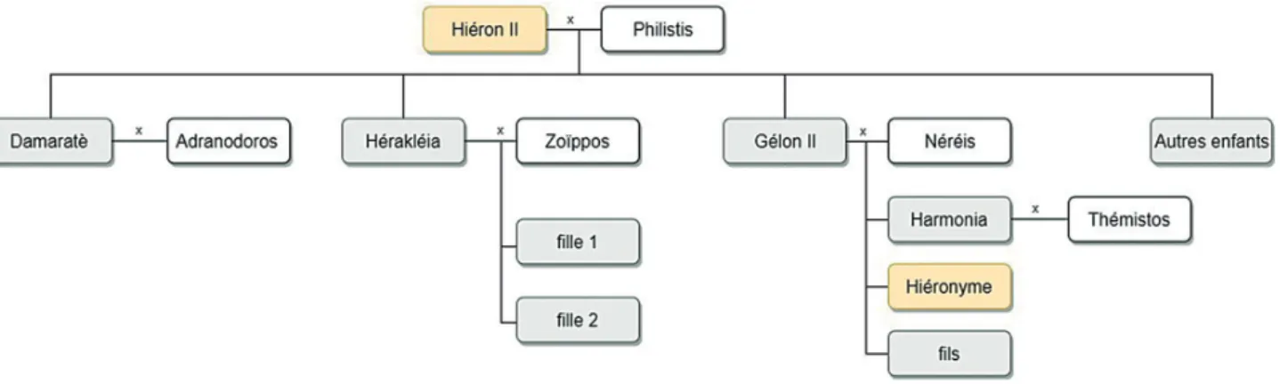 Figure 1 : tableau généalogique de la dynastie de Hiéron II.