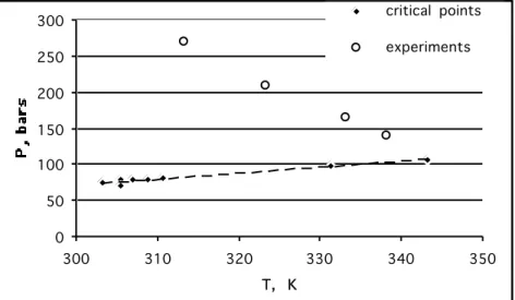 Figure 2: Operating temperatures and pressures and CO 2 -DMSO critical locus 