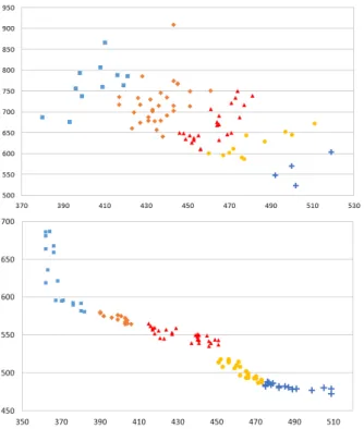 Figure 3 illustrate two cases of clustering process results: 